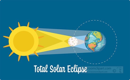 total solar eclipse diagram shows path of moon earth