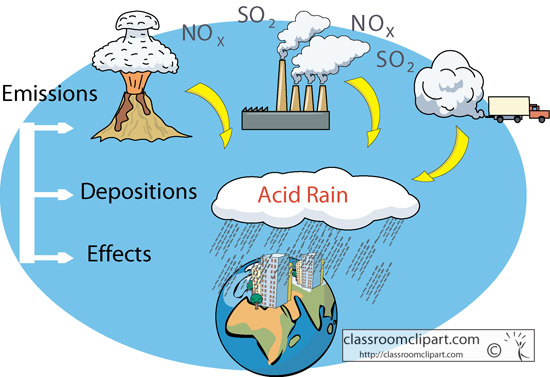 Science   Acid Rain Diagram   Classroom Clipart