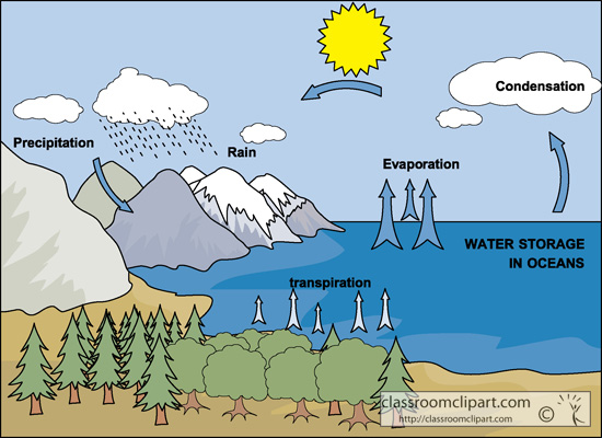 Image result for rain cycle clipart