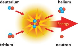 diagram nuclear fussion clipart illustration