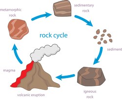 diagram of rock cycle clipart