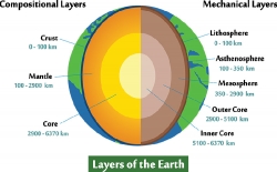 earth layers clipart