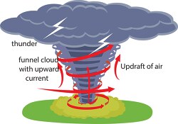 how a tornado forms clipart illustration