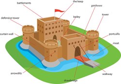 labeled parts of a castle with drawbridge over mote clipart