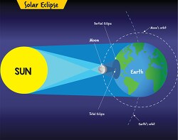 solar eclipse in positions clipart