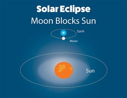 solar eclipse moon blocks sun clipart