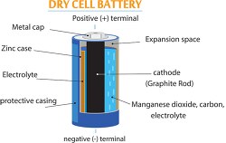 Structure of Dry Cell Battery diagram with comonent parts