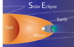 total eclipse diagram moon blocks sun clipart 3a
