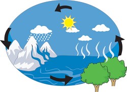 water cycle clipart