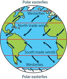 world wind patterns clipart