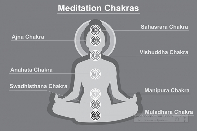 chakra meditation system of human body chart with Seven chakra c