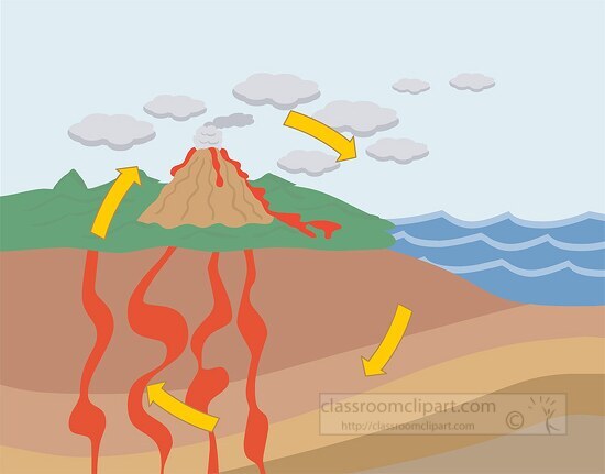 diagram rock cycle clipart