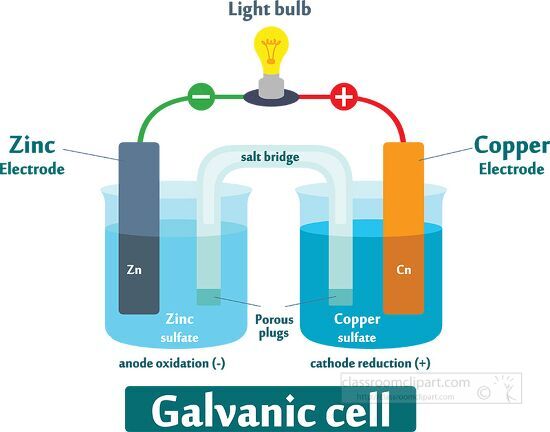 how the galvanic cell works illustrated clipart