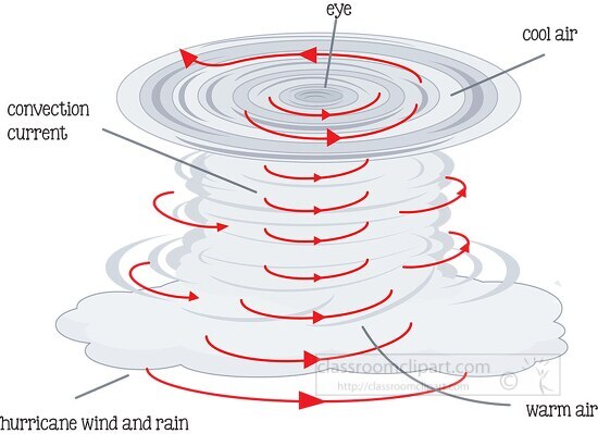 hurricane formation illustration labeled clipart 81422