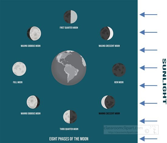 labeled illustration moon phases around the earth clipart image