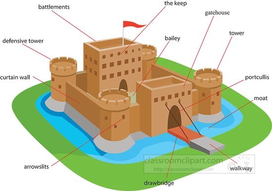 labeled parts of a castle with drawbridge over mote clipart