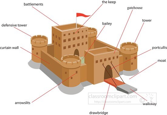 Parts of a castle clipart