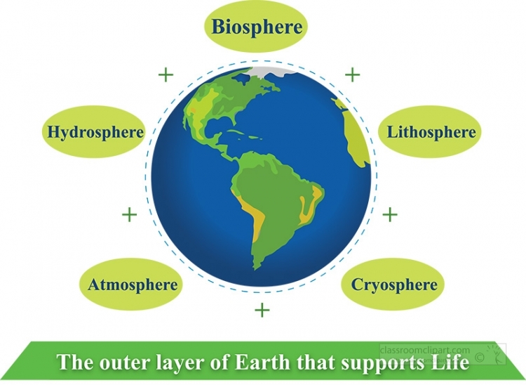 Free levels of organization Biosphere clipart Classroom Clipart
