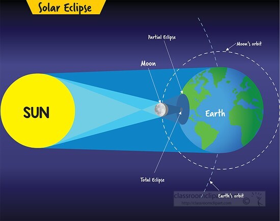 solar eclipse in positions clipart - Classroom Clip Art