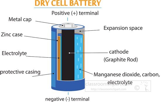 Structure of Dry Cell Battery diagram with comonent parts