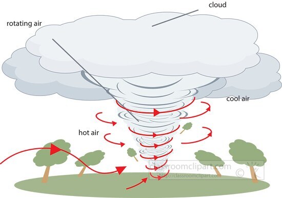 tornado formation illustration labeled clipart