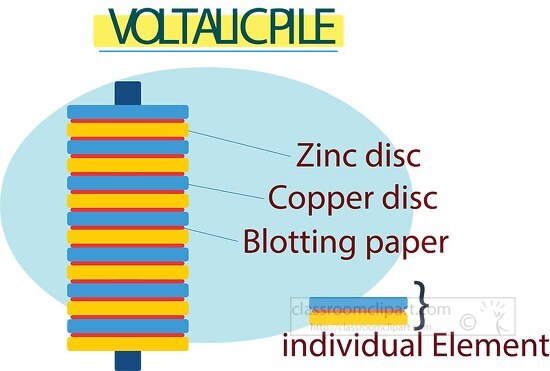 Voltaic pile electric battery clipart