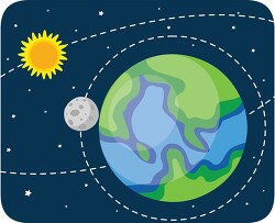 orbit of the moon around the earth orbit of earth around the sun