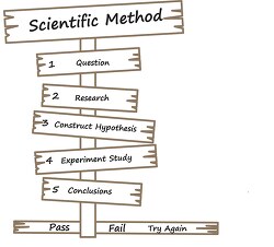 scientific method signs outline 01