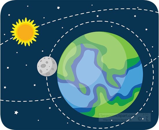 Orbit Of The Moon Around The Earth Orbit Of Earth Around The Sun Classroom Clipart