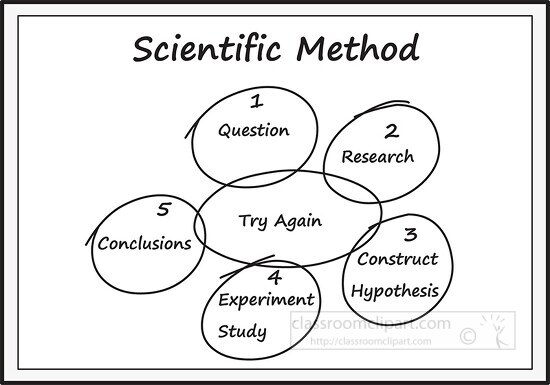 scientific method on chalkboard outline 22 - Classroom Clip Art