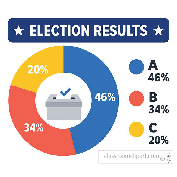 Election results chart with ballot box center and candidate percentages shown in blue red and yellow
