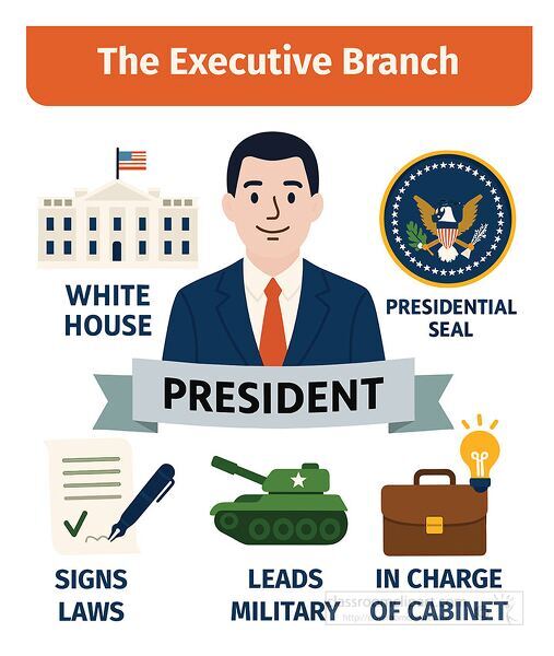 Illustration of the executive branch of government showing president white house presidential seal and duties for civics education