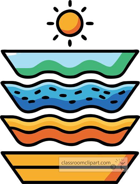 A colorful illustration depicting layers of water in different shades, with a sun above.