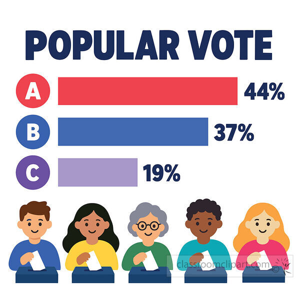 Popular vote chart with candidate bars percentages and diverse voters casting ballots below