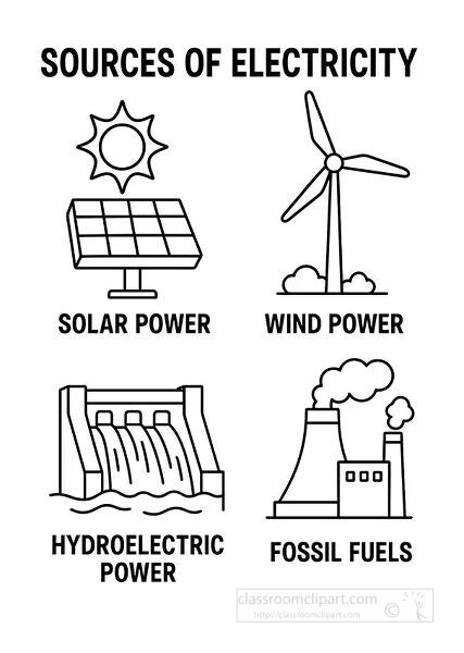 Educational outline chart showing sources of electricity including solar power, wind power, hydroelectric, and fossil fuels. Ideal for worksheets, coloring activities, and science lessons