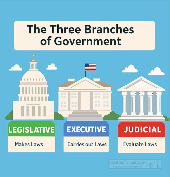 Colorful illustration of the three branches of government legislative executive and judicial with capitol white house and supreme court for civics education
