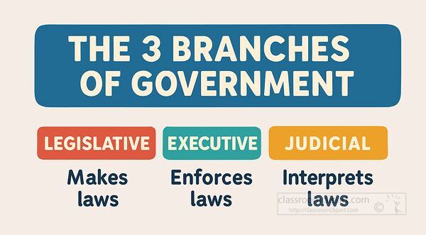 Educational infographic of the three branches of government legislative executive and judicial with their roles explained for civics learning