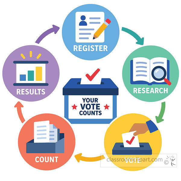 Circular voting process infographic showing register research vote count and results around a ballot box