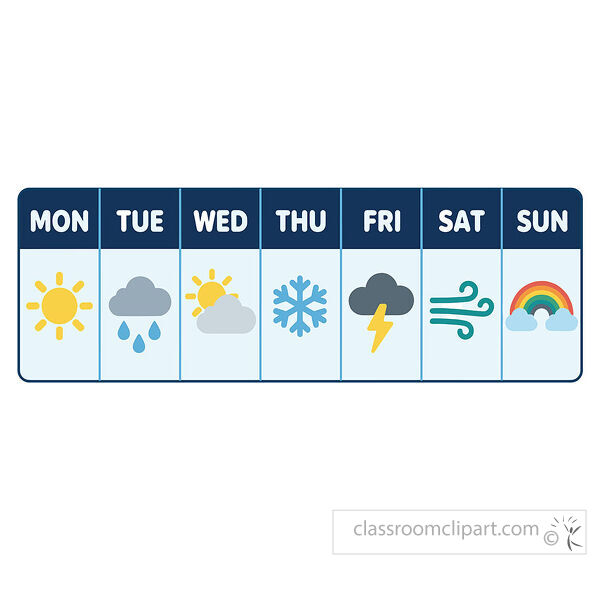 Weekly weather forecast chart with daily panels for sun rain clouds snow thunder wind and rainbow